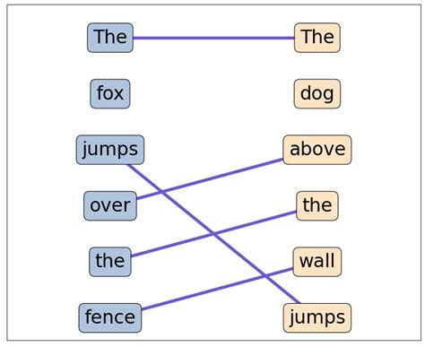 Image result for Python Machine Learning Text Comparison