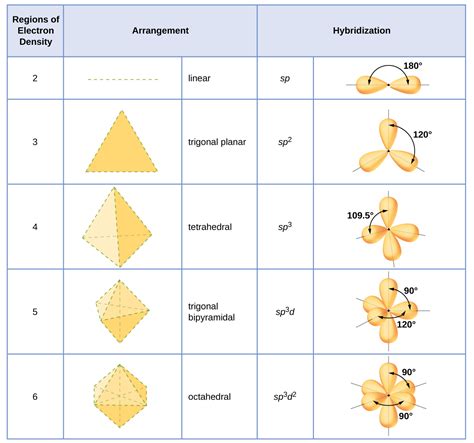 9.2: Hybrid Atomic Orbitals - Chemistry LibreTexts