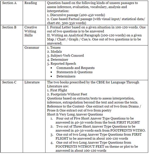Syllabus: English for Class 10 - English Class 10 PDF Download