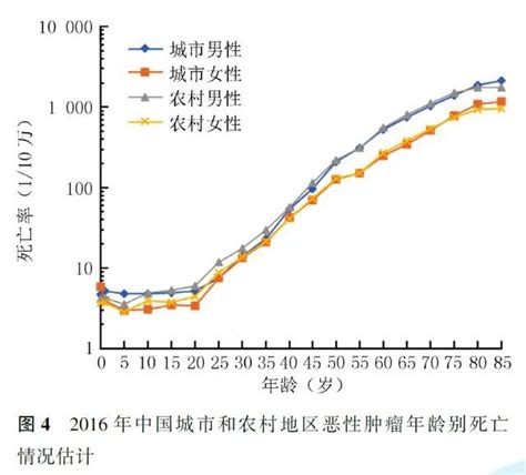 各省癌症高发地图公布！速看_腾讯新闻