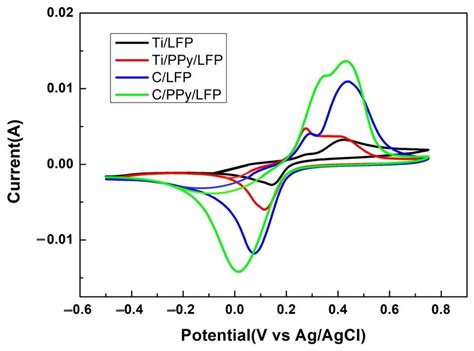 Electrochemical Properties and the Adsorption of Lithium Ions in the ...