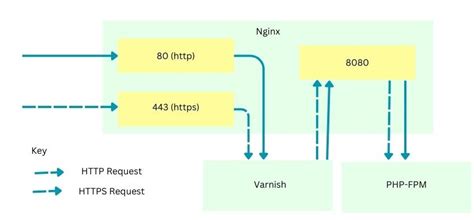 Image result for Nginx HTTP Request