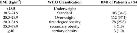 Image result for BMI Classification Table