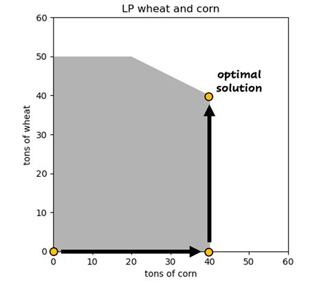 Image result for Simplex Algorithm