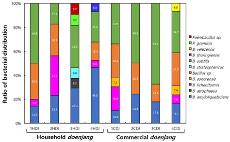 Comparisons of Physicochemical Properties, Bacterial Diversities ...