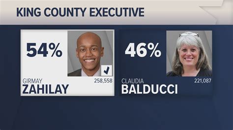 Balducci concedes King County executive race, Zahilay elected | king5.com