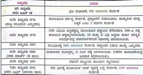 Important Constitution amendments in Kannada : Read here | www ...