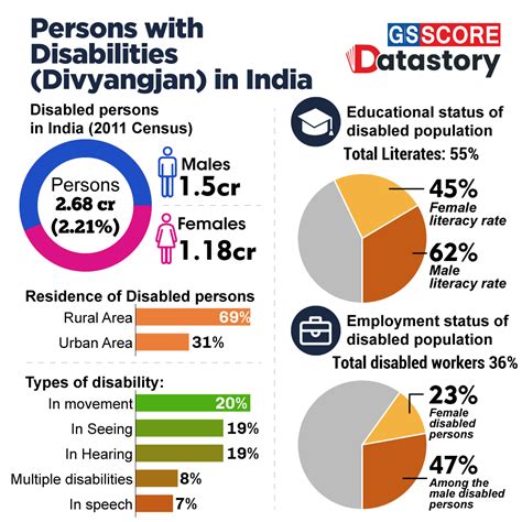 DATA STORY : Persons with Disabilities (Divyangjan) in India - GS SCORE