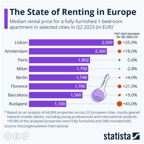 Chart: The State of Renting in Europe | Statista
