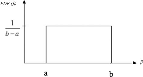 Image result for Continuous uniform distribution Statistics