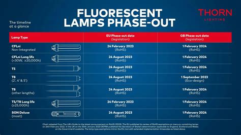 Lamp Phase Out (T8/T5) | Thorn Sustainability