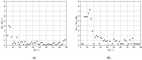 Optimizing Radiation Patterns of Thinned Arrays with Deep Nulls Fixed ...