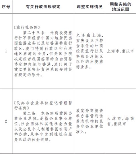 国务院：允许上海、重庆外资旅行社从事出境游业务_规定_调整_旅游