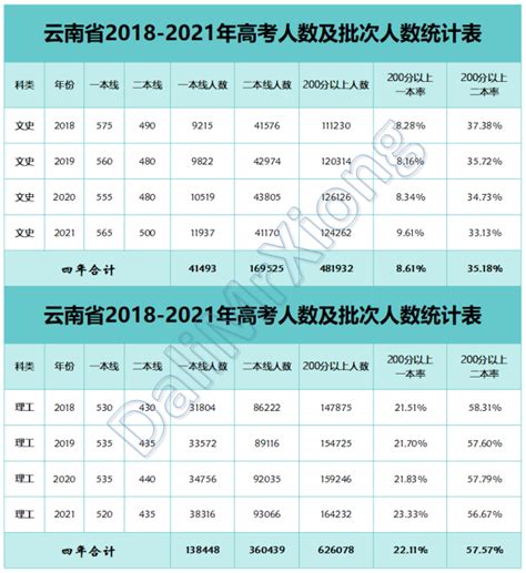 2018年云南高考成绩，曲靖赶超昆明！600分以上人数打成平手！