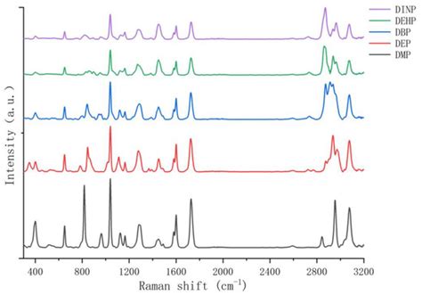 Raman Spectroscopic Study of Five Typical Plasticizers Based on DFT and ...