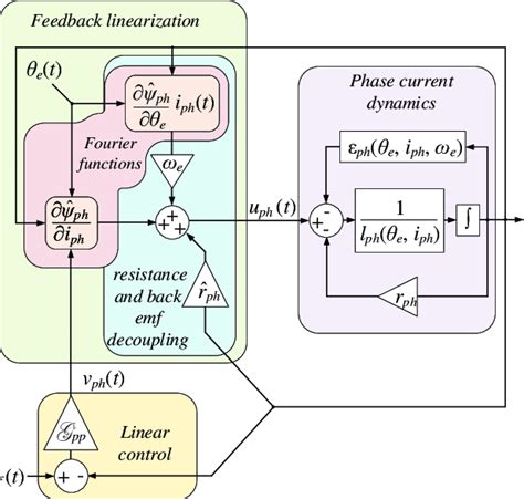 Linear control Linear Feedback 的图像结果