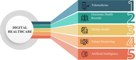 The Role of Digital Technology in Shaping the Future of Healthcare | Pronix Inc