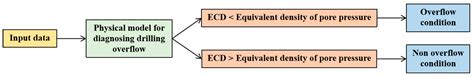 Drilling Overflow Diagnosis Based on the Fusion of Physical and ...