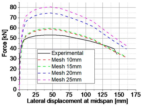 Influence of Opening Type in Axially Compressed Castellated Columns
