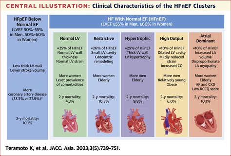 Clinical Features of Heart Failure With Normal Ejection Fraction: Insights From the ASIAN-HF ...