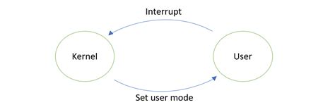 Image result for Linux Kernel Mode