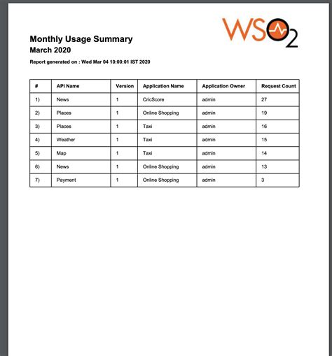 Image result for API Usage Report