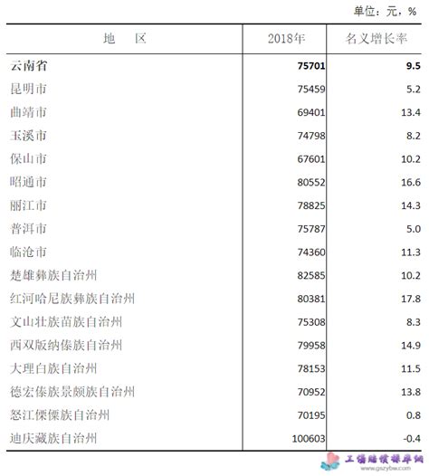 2021年云南省城镇单位就业人员年平均工资情况