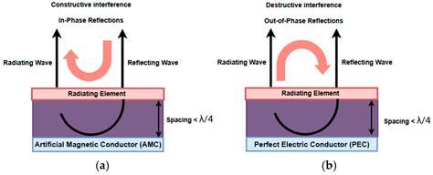 Compact AMC-Backed Flexible UHF RFID Tag Antenna for On-Body Biomedical ...