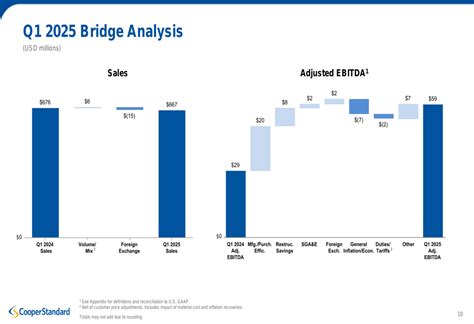 Cooper Standard Q1 2025 slides: Return to profitability with margin ...