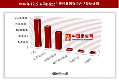 2015年末辽宁省国有企业户数、国有资产总量分析_观研报告网