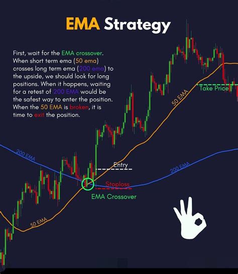 Image result for Using EMA Strategy