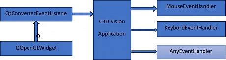 Image result for Code for C3D Algorithm and Extract the Features