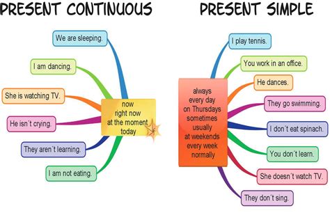 Present Simple vs Continuous 的图像结果