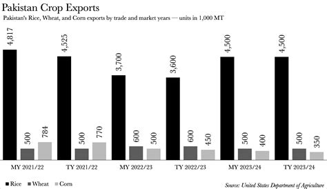 Exports Of Pakistan 2026