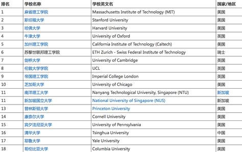 美国最受中国留学生欢迎的大学和专业