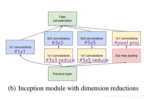 Google Net 的图像结果