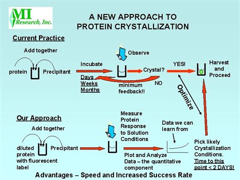 Image result for Protein Crystallization Screening
