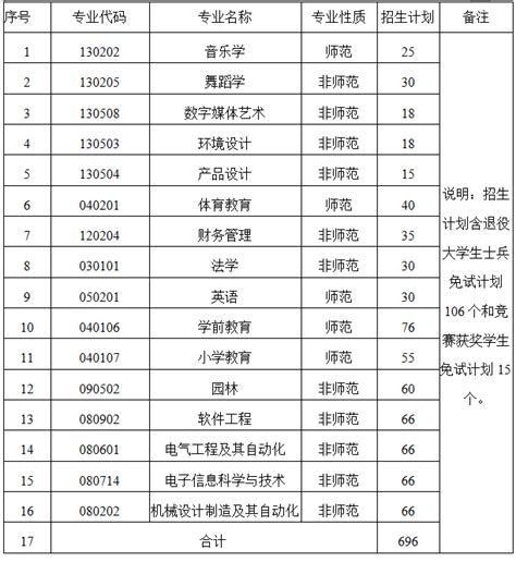 2023怀化学院专升本招生计划：共计招生696人！-高顿教育