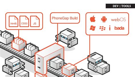 What Is PhoneGap 的图像结果