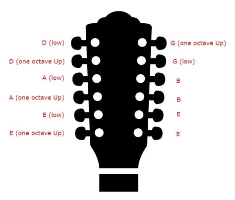 How to Tune 12 String 的图像结果