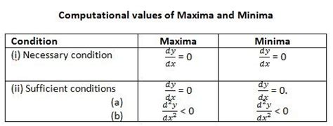 Image result for Maxima and Minima Tutorial