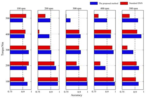 A Novel Method for Early Gear Pitting Fault Diagnosis Using Stacked SAE ...
