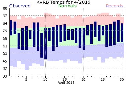 Climate Graphs Vero Beach 2016