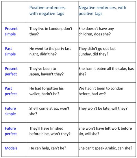 Image result for Question Tags Negative Questions