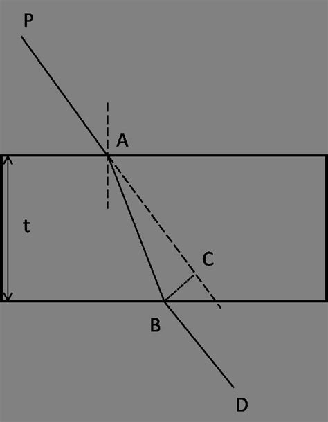 what is lateral displacement when a ray of light falls normally on a ...