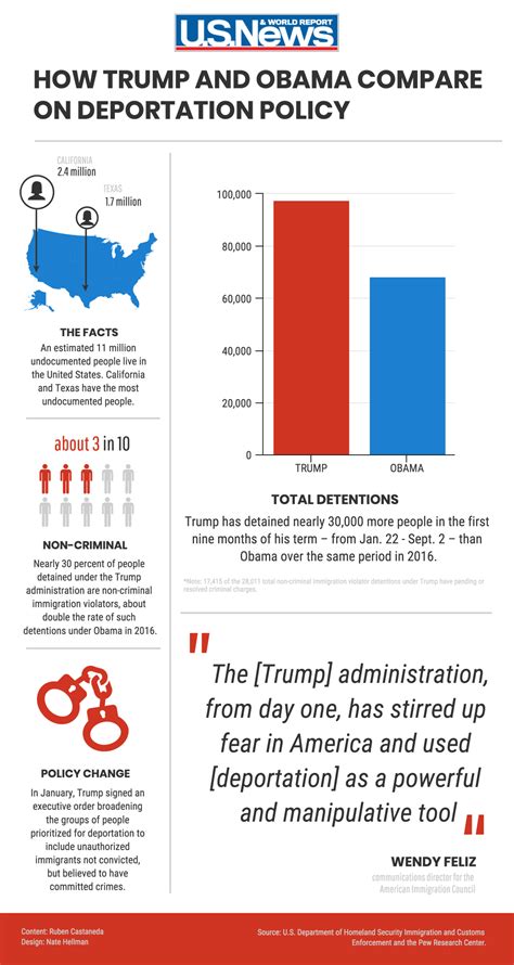 Obama Vs Trump Deportations