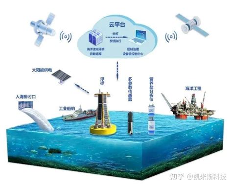 海洋案例 | 凯米斯科技助力海洋牧场监测网络建成，引领智慧海洋可持续发展！ - 知乎