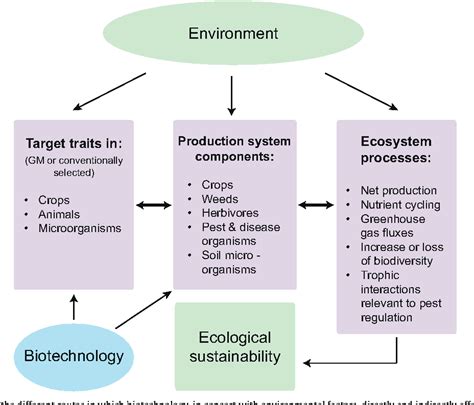 Genetically Modified 的图像结果