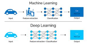 Deep Learning and Computer Vision Guide