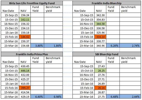 FundsIndia Strategy: The time to invest more and where to investInsights